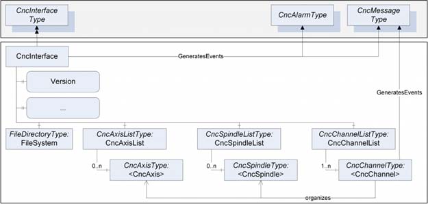 CNC-Information-Model-3