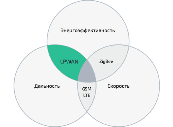 http://smartenergysummit.ru/assets/images/lpwan_3.png